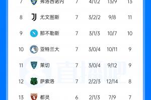 意甲积分榜单：拉齐奥与国米同分排第2 米兰第4 尤文第8那不勒